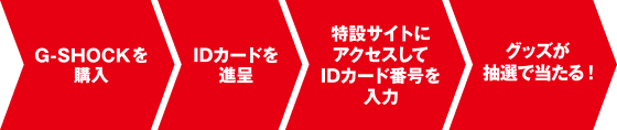 G-SHOCKを購入→IDカードを進呈→特設サイトでIDを入力→抽選でグッズが当たる！